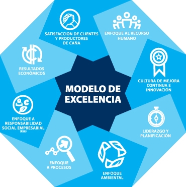 Modelo de excelencia